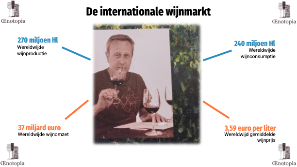 De internationale wijnmarkt
